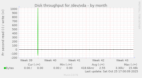 Disk throughput for /dev/vda