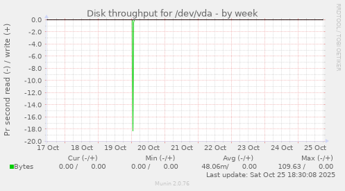 Disk throughput for /dev/vda