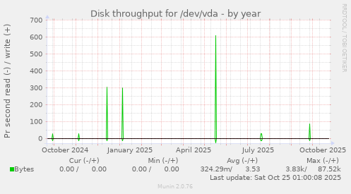 Disk throughput for /dev/vda