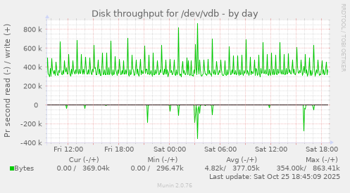 Disk throughput for /dev/vdb