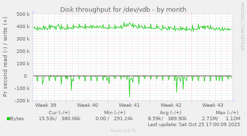 Disk throughput for /dev/vdb