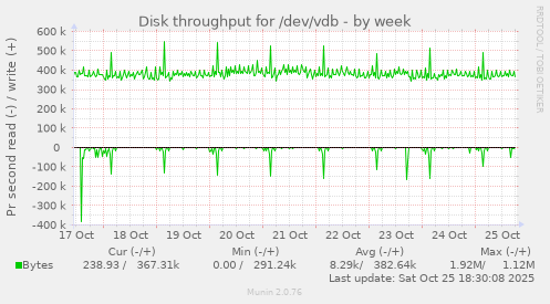 Disk throughput for /dev/vdb