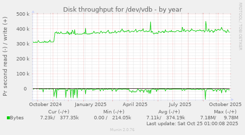 Disk throughput for /dev/vdb