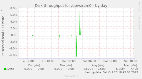 Disk throughput for /dev/zram0
