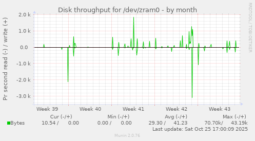 Disk throughput for /dev/zram0