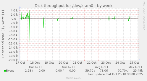 Disk throughput for /dev/zram0