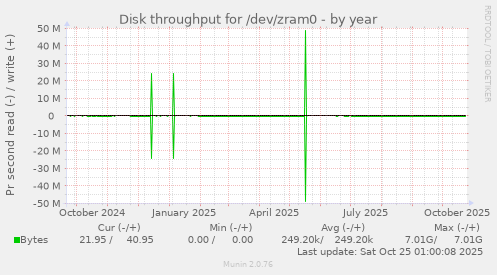 Disk throughput for /dev/zram0