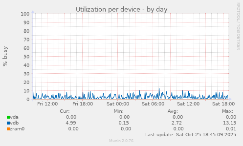 Utilization per device