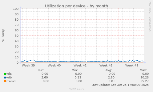 Utilization per device