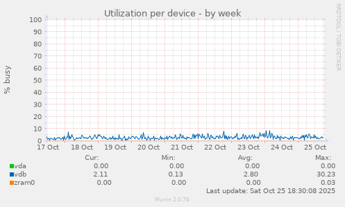 Utilization per device