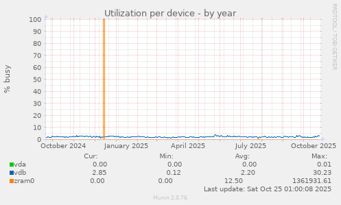 Utilization per device