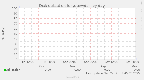 Disk utilization for /dev/vda