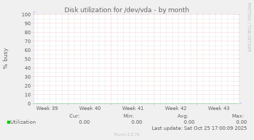 Disk utilization for /dev/vda