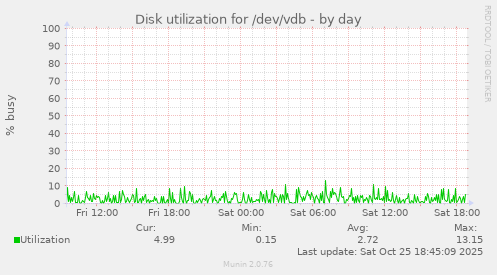 Disk utilization for /dev/vdb