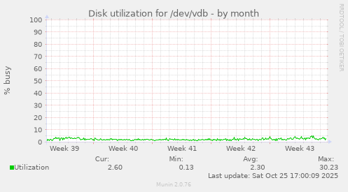 Disk utilization for /dev/vdb