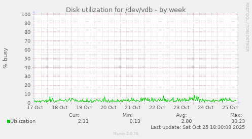 Disk utilization for /dev/vdb