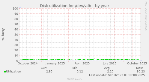 Disk utilization for /dev/vdb