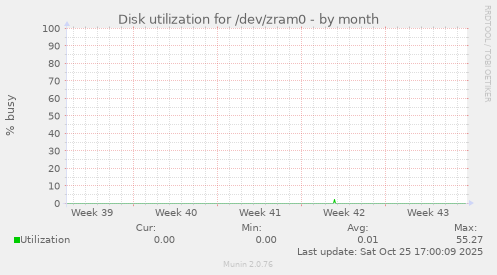 Disk utilization for /dev/zram0