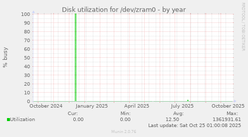 Disk utilization for /dev/zram0