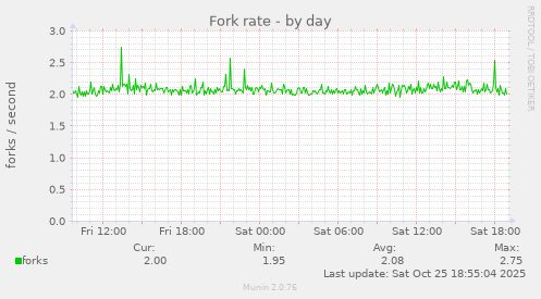 Fork rate