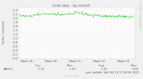 Fork rate