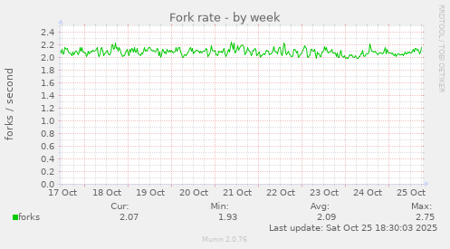 Fork rate