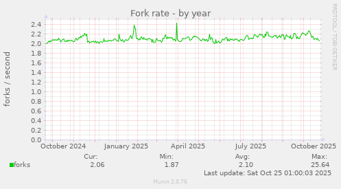 Fork rate