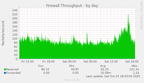 Firewall Throughput