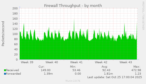 Firewall Throughput