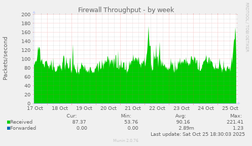 Firewall Throughput