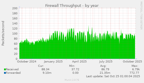 Firewall Throughput