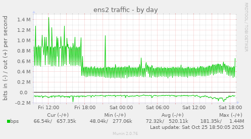 ens2 traffic
