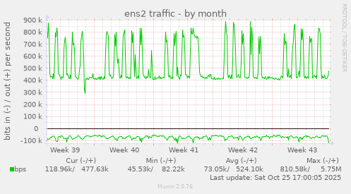 ens2 traffic