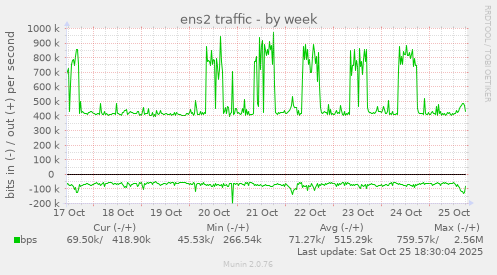 ens2 traffic