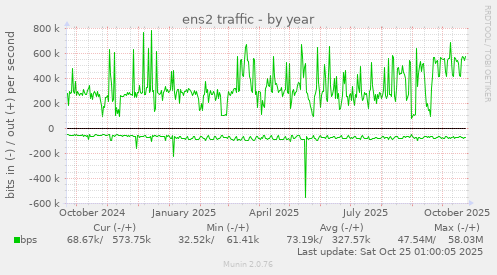 ens2 traffic
