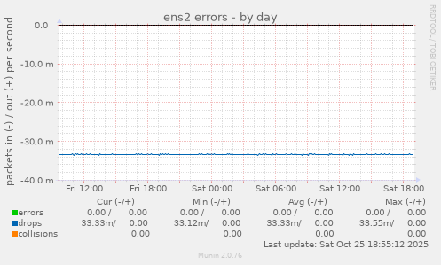 ens2 errors