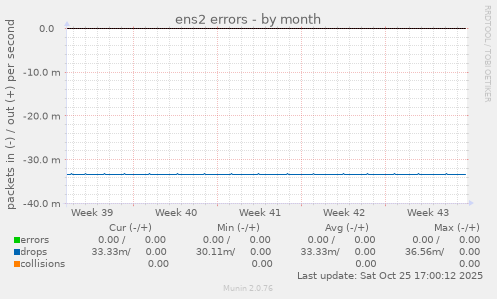 ens2 errors