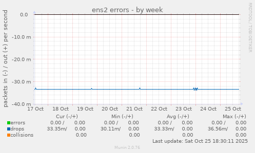 ens2 errors