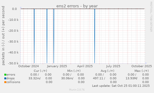 ens2 errors