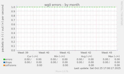 wg0 errors