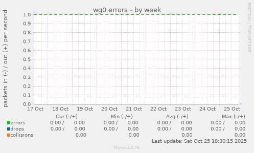 wg0 errors
