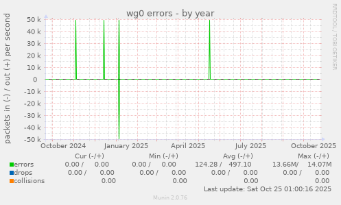 wg0 errors