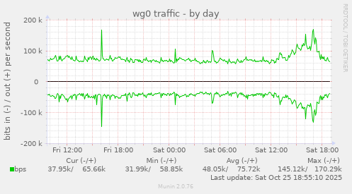 wg0 traffic