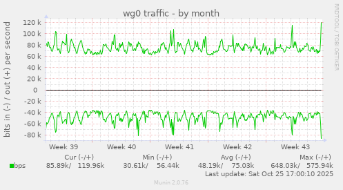 wg0 traffic