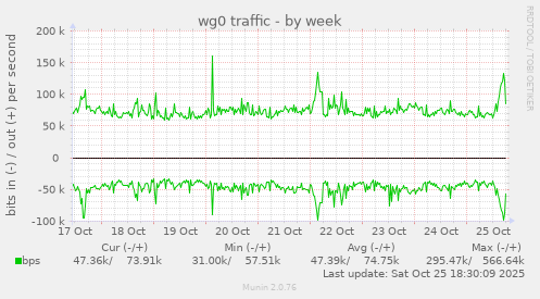 wg0 traffic