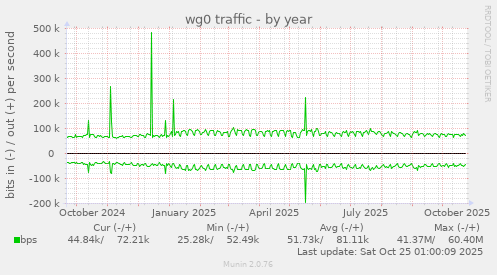 wg0 traffic