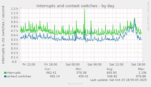 Interrupts and context switches