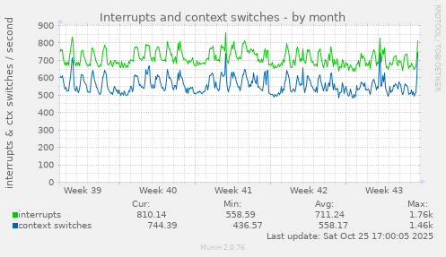 Interrupts and context switches