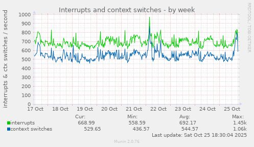 Interrupts and context switches