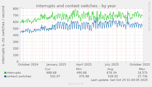 Interrupts and context switches